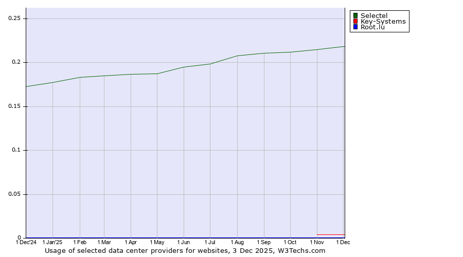 Historical trends in the usage of Selectel vs. Key-Systems vs. Root.lu