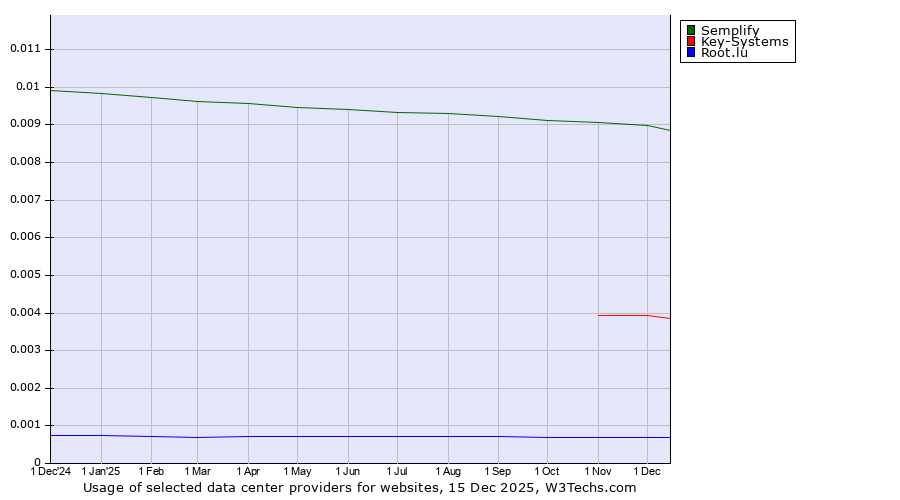 Historical trends in the usage of Semplify vs. Key-Systems vs. Root.lu