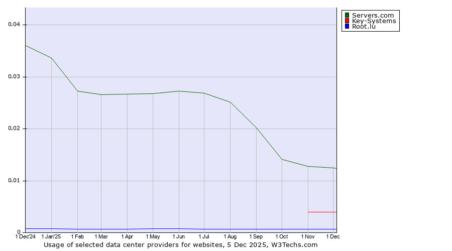 Historical trends in the usage of Servers.com vs. Key-Systems vs. Root.lu