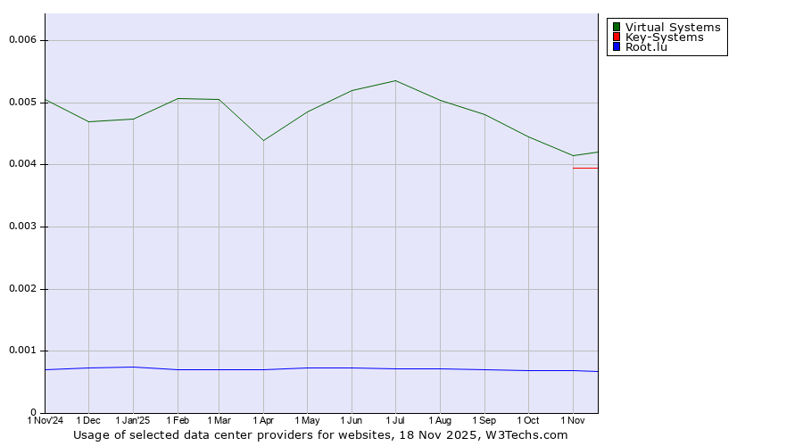 Historical trends in the usage of Virtual Systems vs. Key-Systems vs. Root.lu