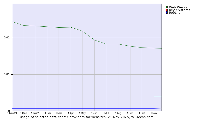 Historical trends in the usage of Web Werks vs. Key-Systems vs. Root.lu