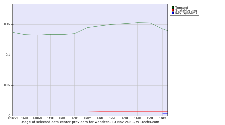 Historical trends in the usage of Tencent vs. ScalaHosting vs. Key-Systems