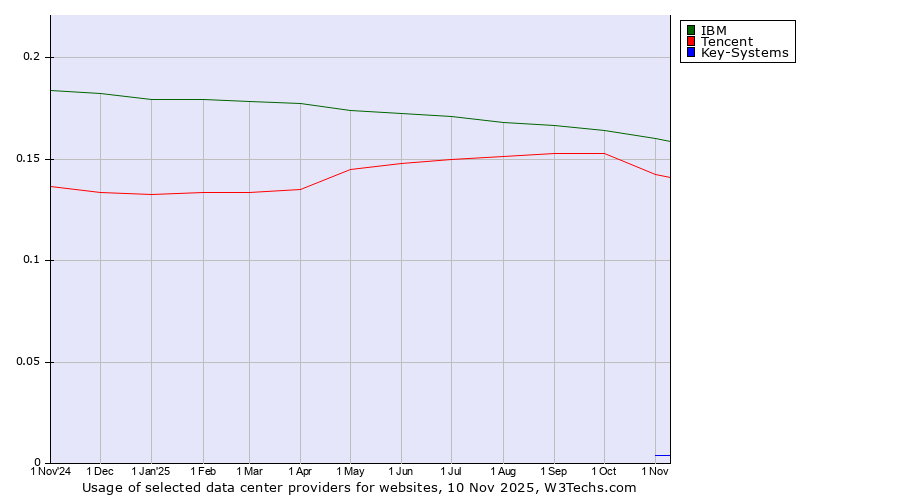 Historical trends in the usage of IBM vs. Tencent vs. Key-Systems