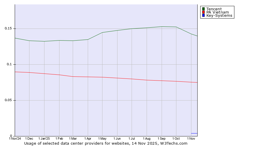 Historical trends in the usage of Tencent vs. PA Vietnam vs. Key-Systems