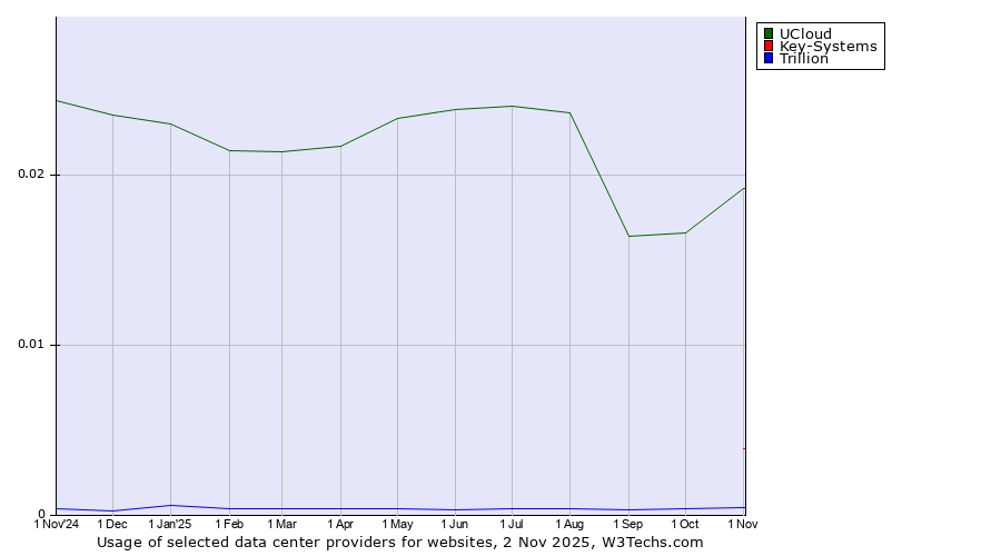 Historical trends in the usage of UCloud vs. Key-Systems vs. Trillion