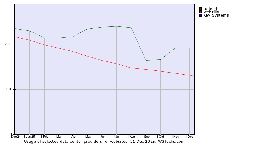 Historical trends in the usage of UCloud vs. Webzilla vs. Key-Systems