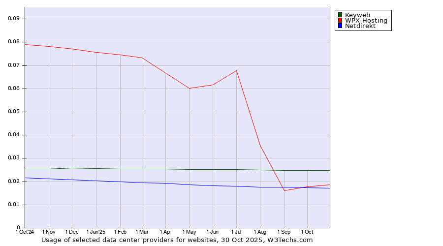 Historical trends in the usage of Keyweb vs. WPX Hosting vs. Netdirekt