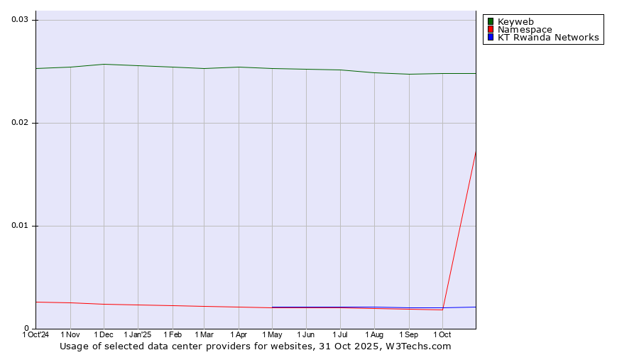 Historical trends in the usage of Keyweb vs. KT Rwanda Networks vs. Namespace