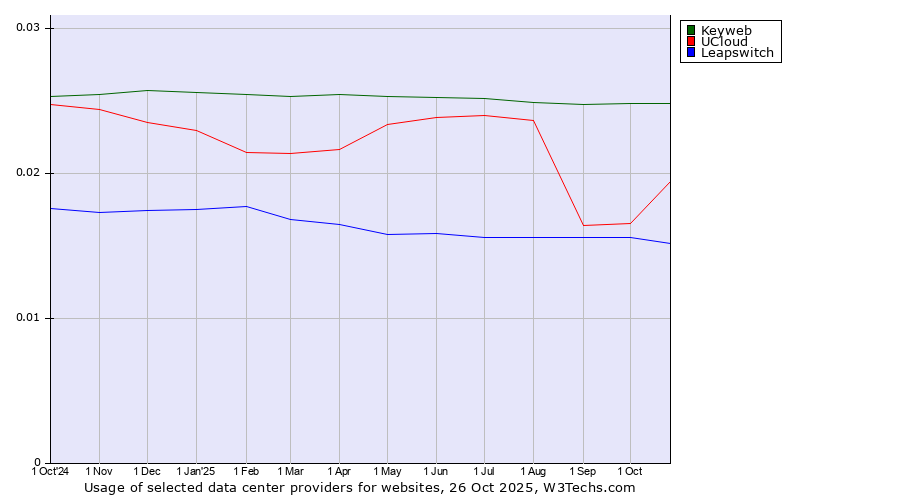 Historical trends in the usage of Keyweb vs. UCloud vs. Leapswitch