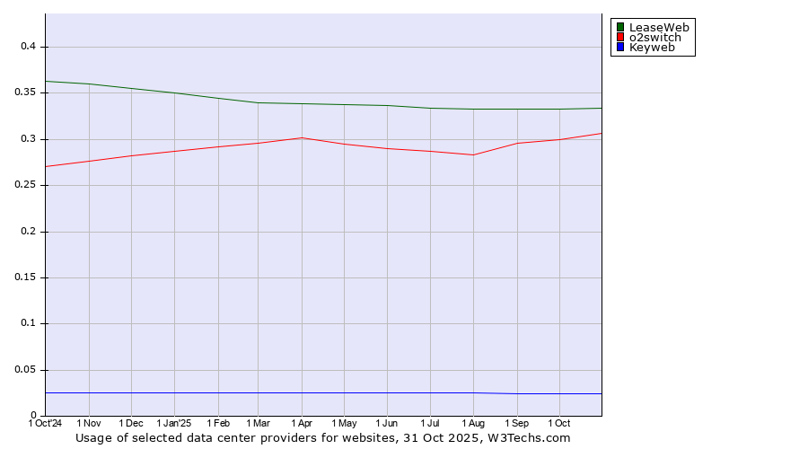 Historical trends in the usage of LeaseWeb vs. o2switch vs. Keyweb