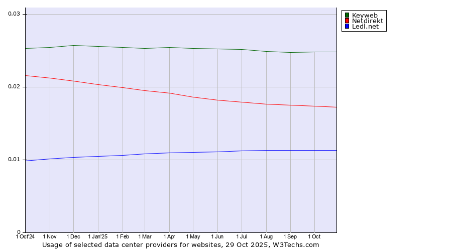 Historical trends in the usage of Keyweb vs. Netdirekt vs. Ledl.net