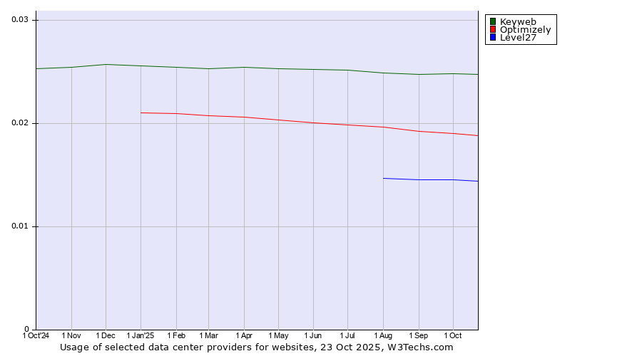 Historical trends in the usage of Keyweb vs. Optimizely vs. Level27