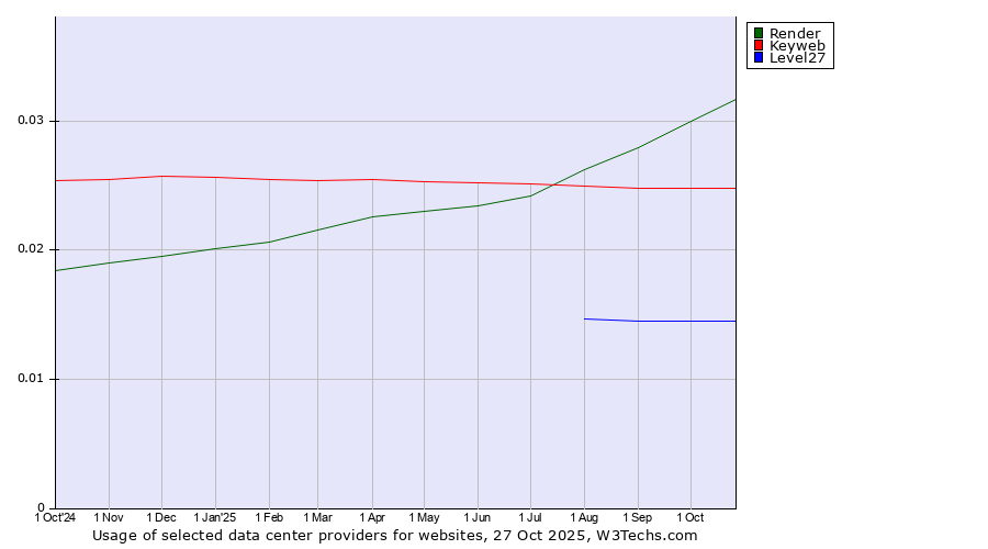 Historical trends in the usage of Render vs. Keyweb vs. Level27