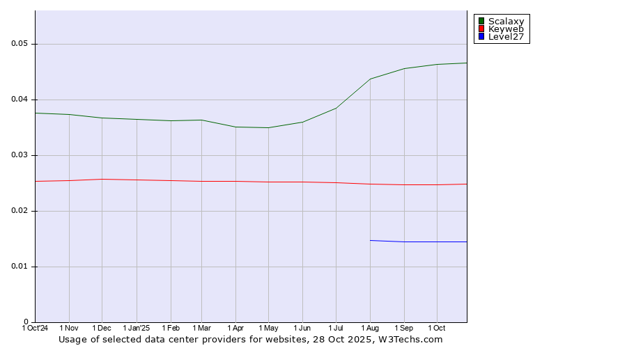 Historical trends in the usage of Scalaxy vs. Keyweb vs. Level27