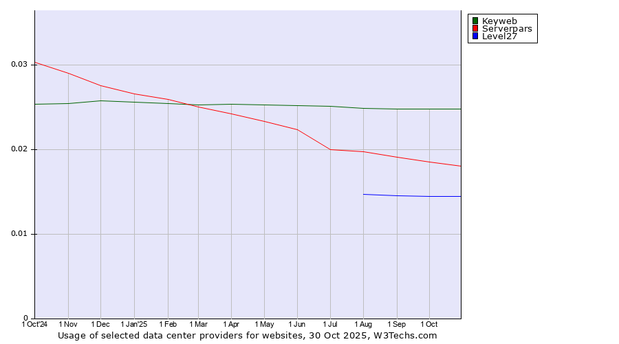Historical trends in the usage of Keyweb vs. Serverpars vs. Level27