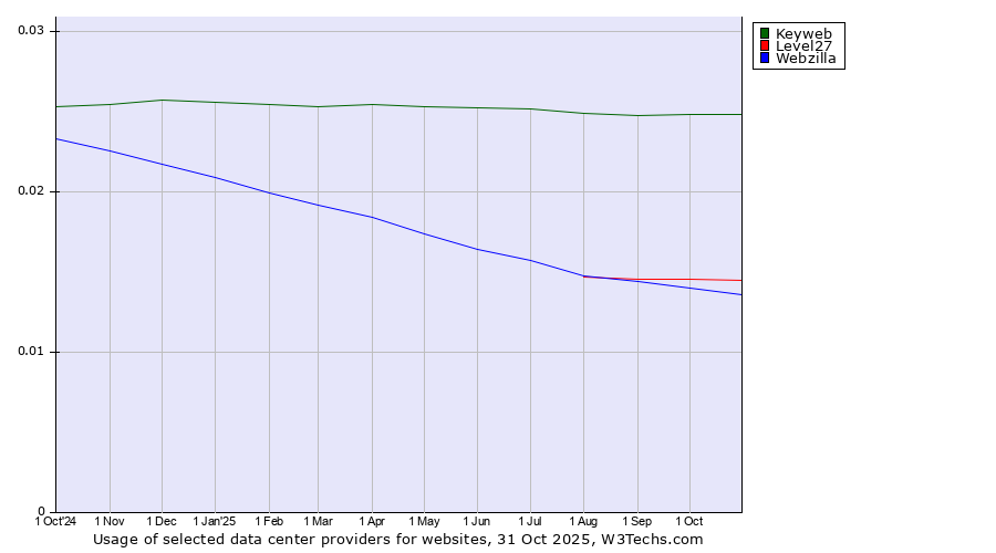 Historical trends in the usage of Keyweb vs. Level27 vs. Webzilla
