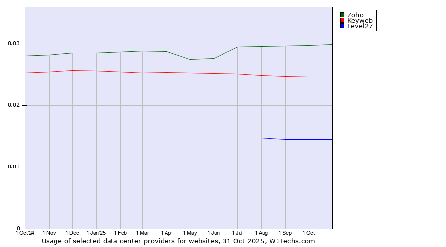 Historical trends in the usage of Zoho vs. Keyweb vs. Level27