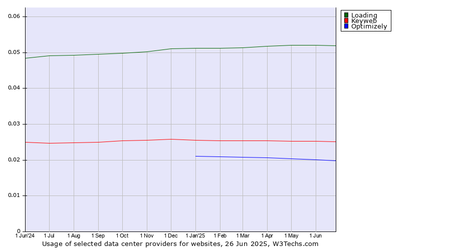 Historical trends in the usage of Loading vs. Keyweb vs. Optimizely