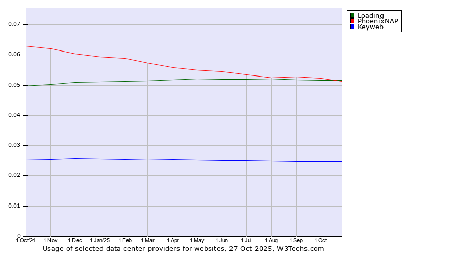 Historical trends in the usage of Loading vs. PhoenixNAP vs. Keyweb