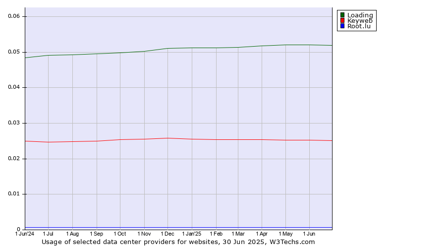 Historical trends in the usage of Loading vs. Keyweb vs. Root.lu