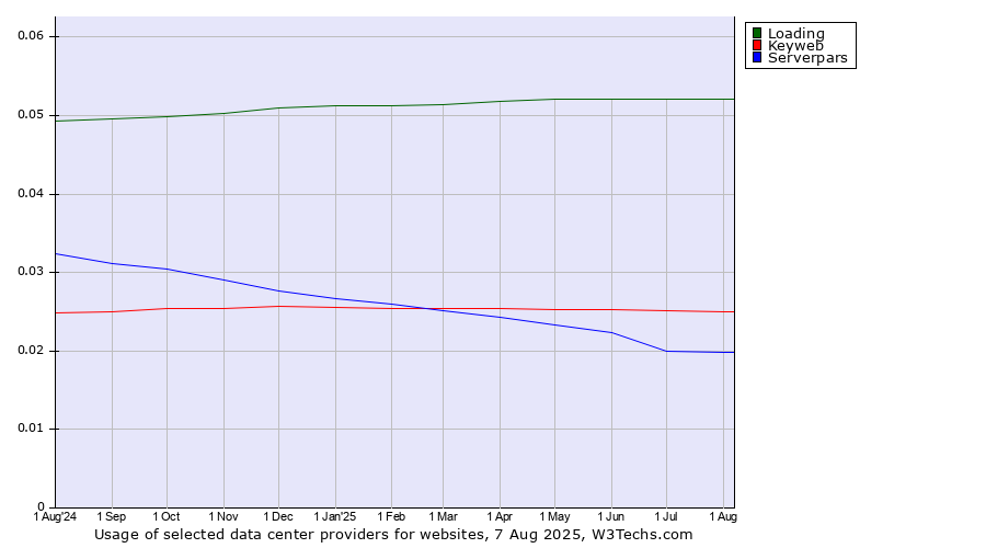 Historical trends in the usage of Loading vs. Keyweb vs. Serverpars