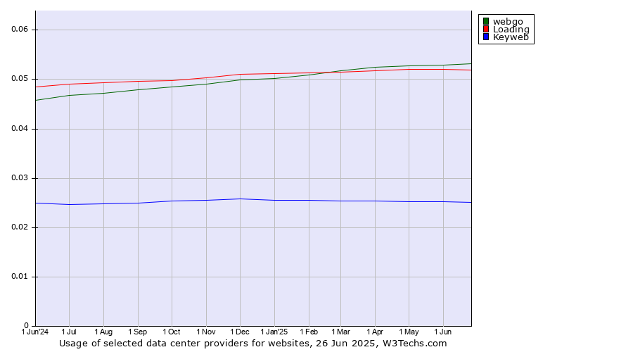 Historical trends in the usage of webgo vs. Loading vs. Keyweb
