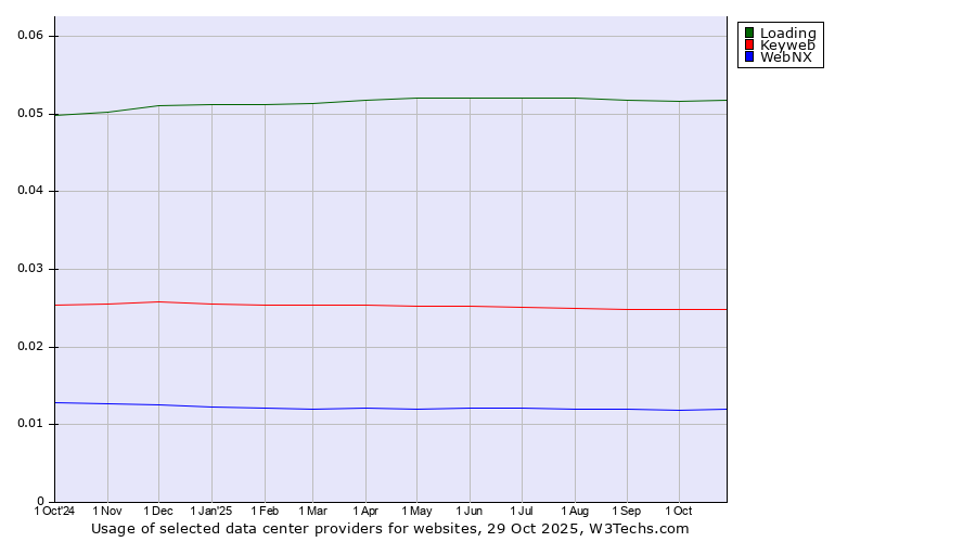 Historical trends in the usage of Loading vs. Keyweb vs. WebNX