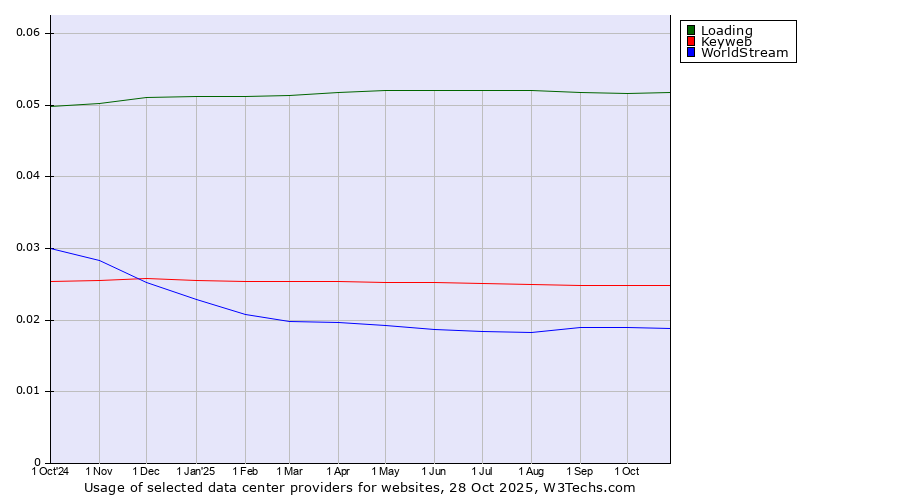 Historical trends in the usage of Loading vs. Keyweb vs. WorldStream
