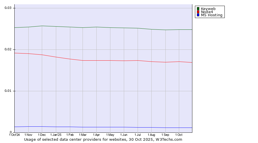 Historical trends in the usage of Keyweb vs. Node4 vs. M5 Hosting
