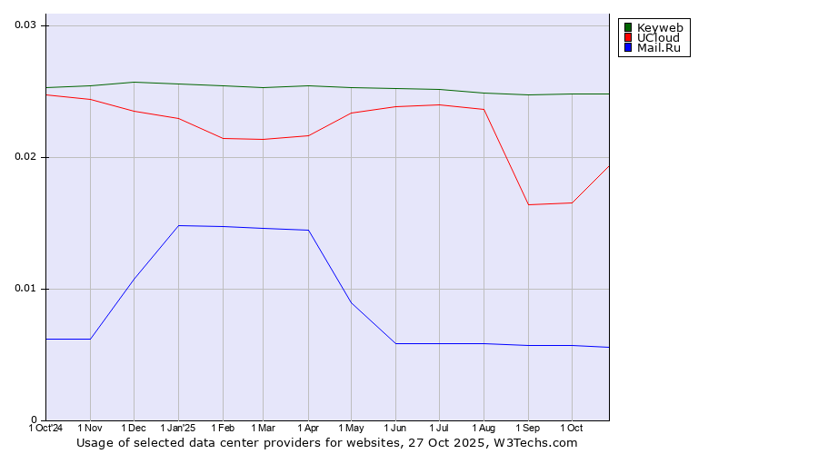 Historical trends in the usage of Keyweb vs. UCloud vs. Mail.Ru