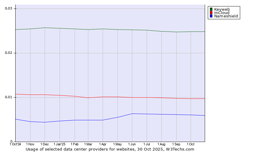 Historical trends in the usage of Keyweb vs. mCloud vs. Nameshield