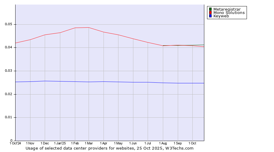 Historical trends in the usage of Metaregistrar vs. Mono Solutions vs. Keyweb