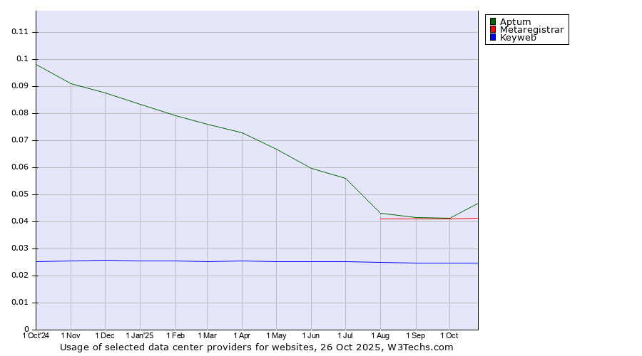 Historical trends in the usage of Aptum vs. Metaregistrar vs. Keyweb