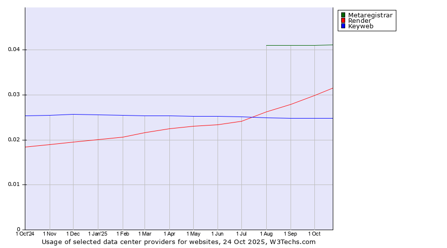 Historical trends in the usage of Metaregistrar vs. Render vs. Keyweb
