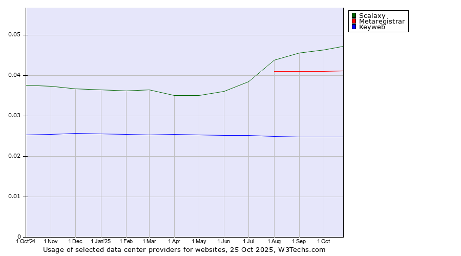 Historical trends in the usage of Scalaxy vs. Metaregistrar vs. Keyweb
