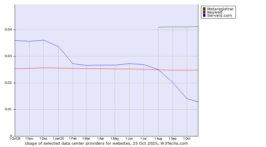 Historical trends in the usage of Metaregistrar vs. Keyweb vs. Servers.com