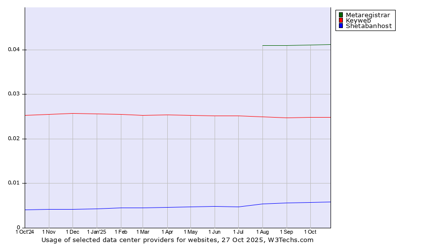 Historical trends in the usage of Metaregistrar vs. Keyweb vs. Shetabanhost