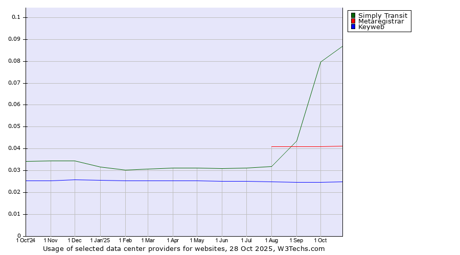 Historical trends in the usage of Simply Transit vs. Metaregistrar vs. Keyweb