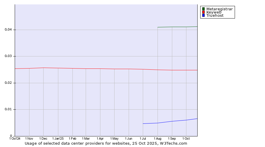 Historical trends in the usage of Metaregistrar vs. Keyweb vs. Truehost