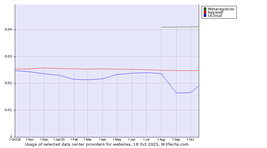 Historical trends in the usage of Metaregistrar vs. Keyweb vs. UCloud