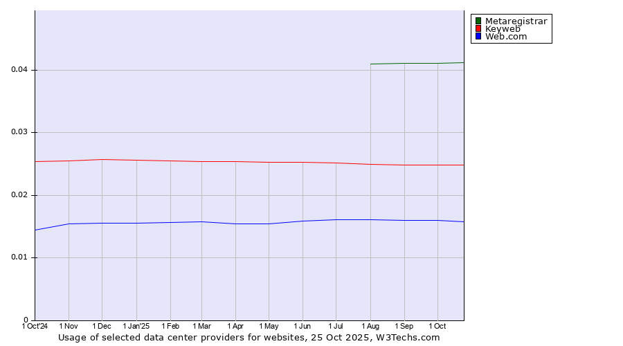 Historical trends in the usage of Metaregistrar vs. Keyweb vs. Web.com