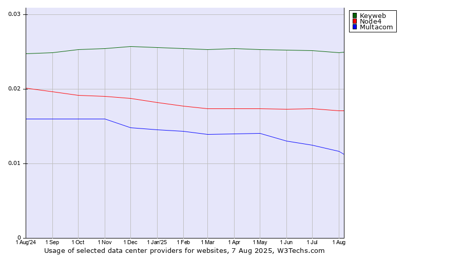 Historical trends in the usage of Keyweb vs. Node4 vs. Multacom