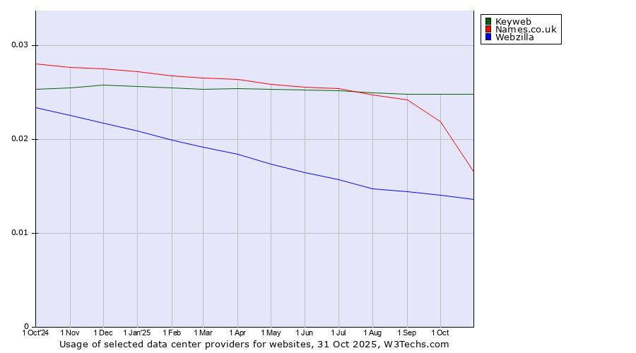 Historical trends in the usage of Keyweb vs. Names.co.uk vs. Webzilla