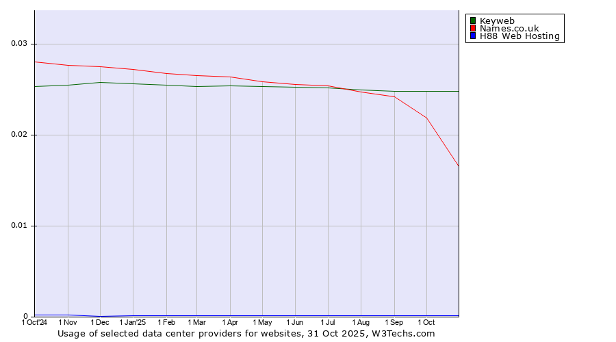 Historical trends in the usage of Keyweb vs. Names.co.uk vs. H88 Web Hosting
