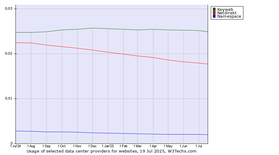 Historical trends in the usage of Keyweb vs. Netdirekt vs. Namespace