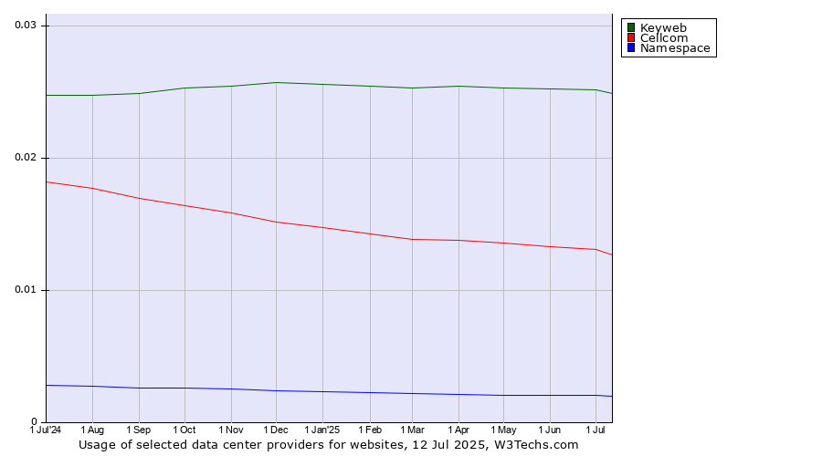 Historical trends in the usage of Keyweb vs. Cellcom vs. Namespace