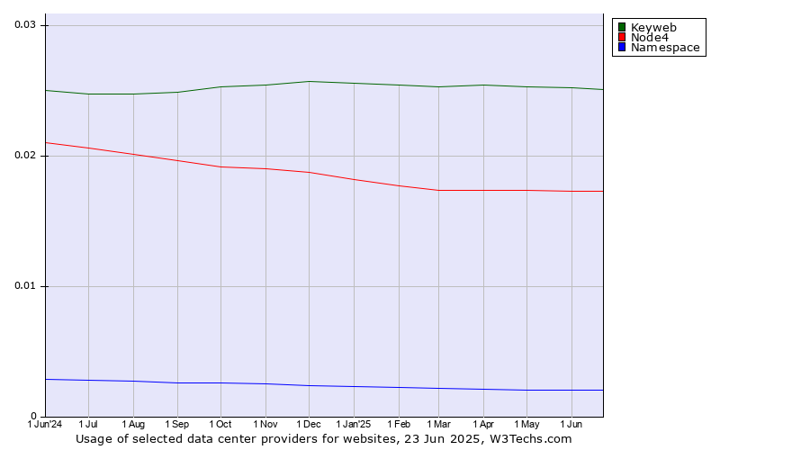 Historical trends in the usage of Keyweb vs. Node4 vs. Namespace