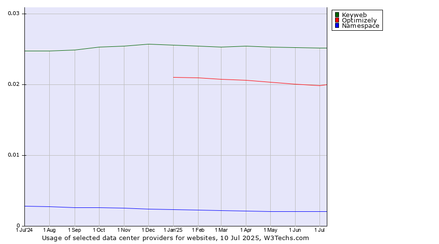 Historical trends in the usage of Keyweb vs. Optimizely vs. Namespace