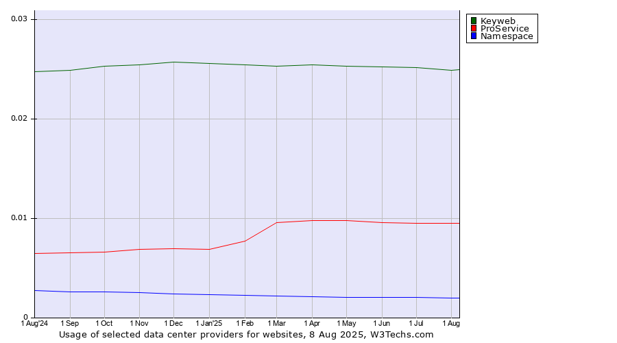 Historical trends in the usage of Keyweb vs. ProService vs. Namespace