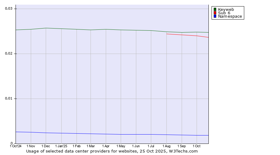 Historical trends in the usage of Keyweb vs. Sub 6 vs. Namespace